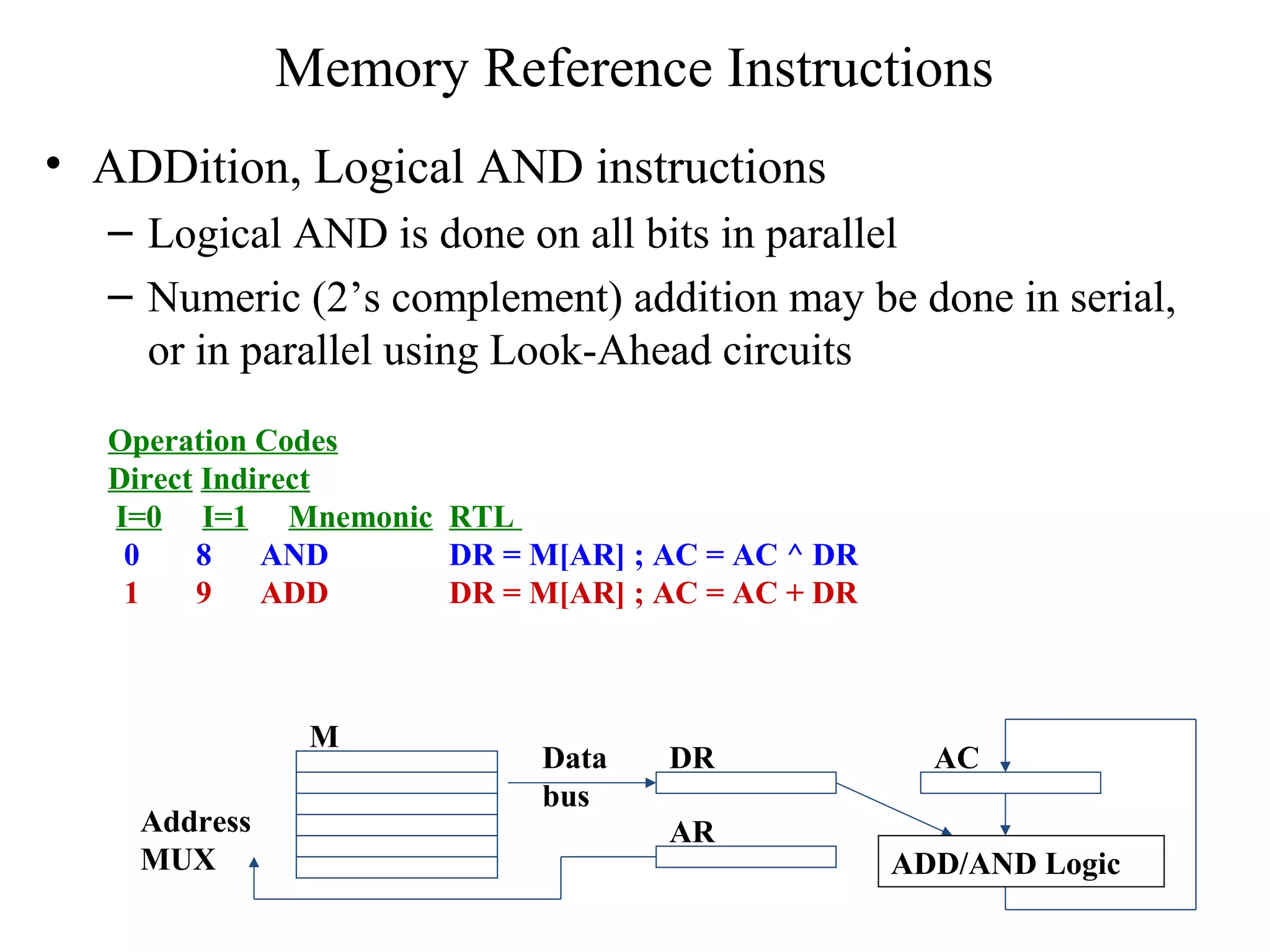 Memory Reference Instructions
• ADDition, Logical AND instructions
– Logical AND is done on all bits in parallel
– Numeric (2’s complement) addition may be done in serial,
or in parallel using Look-Ahead circuits
Operation Codes
Direct Indirect
I=0 I=1 Mnemonic RTL
0 8 AND DR = M[AR] ; AC = AC ^ DR
1 9 ADD DR = M[AR] ; AC = AC + DR
M
DR
AR
AC
Address
MUX
Data
bus
ADD/AND Logic
 