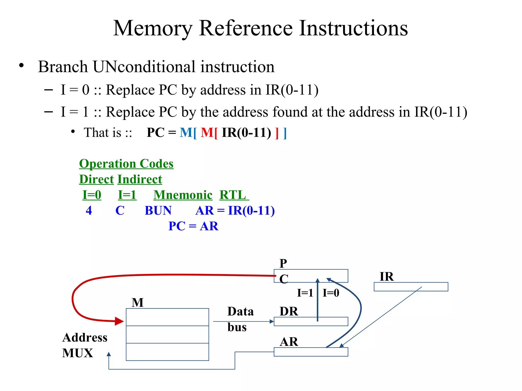 Memory Reference Instructions
• Branch UNconditional instruction
– I = 0 :: Replace PC by address in IR(0-11)
– I = 1 :: Replace PC by the address found at the address in IR(0-11)
• That is :: PC = M[ M[ IR(0-11) ] ]
Operation Codes
Direct Indirect
I=0 I=1 Mnemonic RTL
4 C BUN AR = IR(0-11)
PC = AR
M
DR
AR
P
C
Address
MUX
Data
bus
IR
I=1 I=0
 