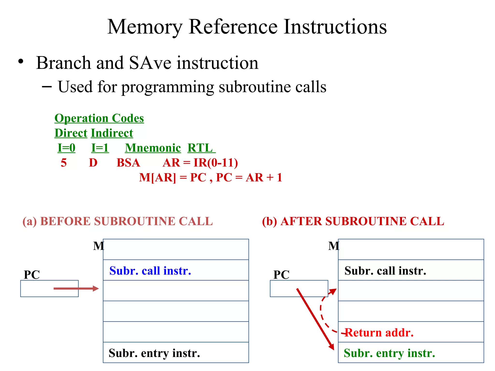 Memory Reference Instructions
• Branch and SAve instruction
– Used for programming subroutine calls
Operation Codes
Direct Indirect
I=0 I=1 Mnemonic RTL
5 D BSA AR = IR(0-11)
M[AR] = PC , PC = AR + 1
PC
M
Subr. call instr.
Subr. entry instr.
(a) BEFORE SUBROUTINE CALL
PC
M
Return addr.
Subr. call instr.
Subr. entry instr.
(b) AFTER SUBROUTINE CALL
 