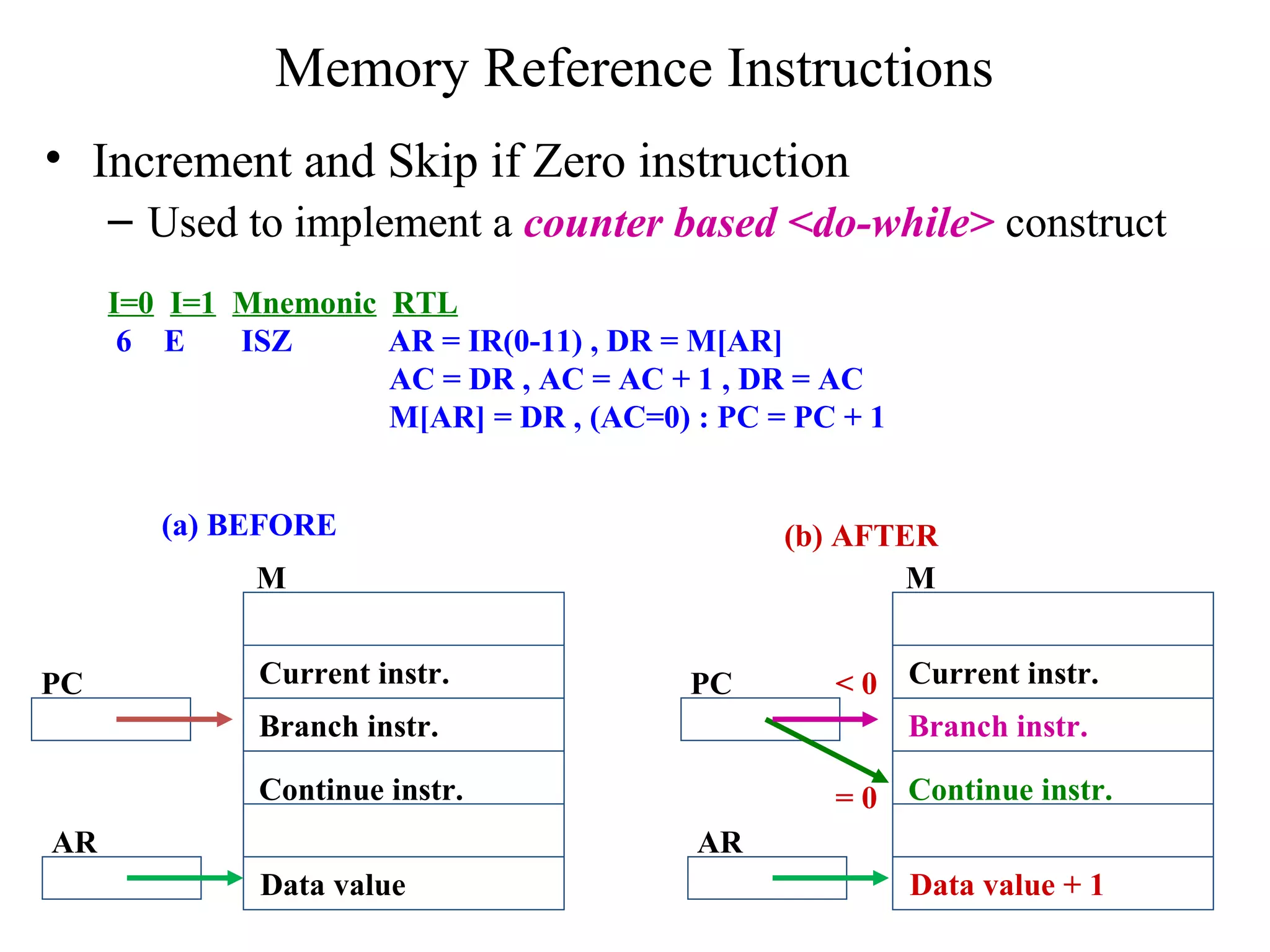 Memory Reference Instructions
• Increment and Skip if Zero instruction
– Used to implement a counter based <do-while> construct
I=0 I=1 Mnemonic RTL
6 E ISZ AR = IR(0-11) , DR = M[AR]
AC = DR , AC = AC + 1 , DR = AC
M[AR] = DR , (AC=0) : PC = PC + 1
PC
M
Data value
Current instr.
Branch instr.
Continue instr.
(a) BEFORE (b) AFTER
PC
M
Data value + 1
Current instr.
Branch instr.
Continue instr.
< 0
= 0
AR AR
 