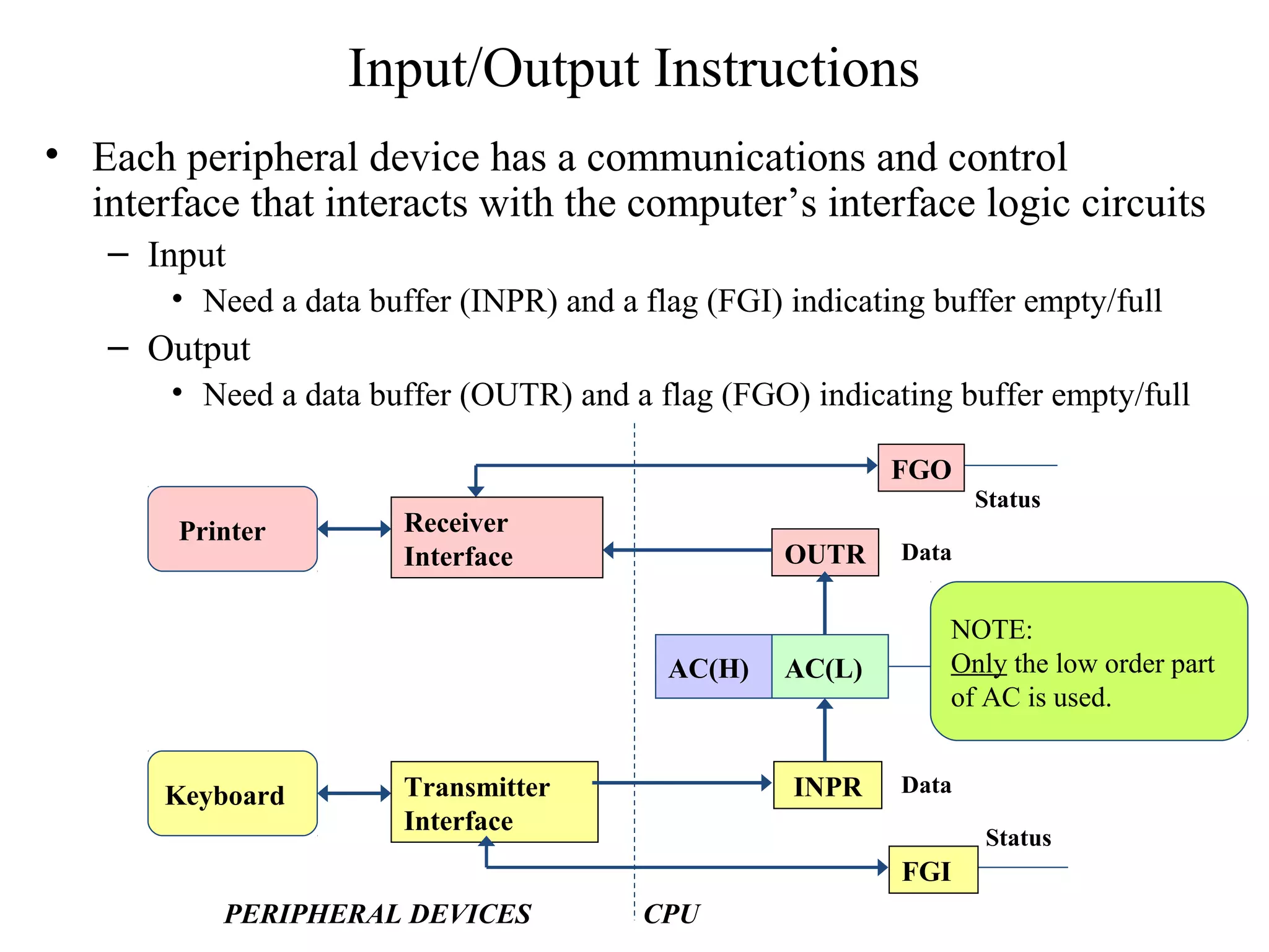 Input/Output Instructions
• Each peripheral device has a communications and control
interface that interacts with the computer’s interface logic circuits
– Input
• Need a data buffer (INPR) and a flag (FGI) indicating buffer empty/full
– Output
• Need a data buffer (OUTR) and a flag (FGO) indicating buffer empty/full
OUTR
FGO
Data
Status
Receiver
Interface
Printer
Keyboard Transmitter
Interface
PERIPHERAL DEVICES CPU
INPR
AC(H) AC(L)
FGI
Data
Status
NOTE:
Only the low order part
of AC is used.
 