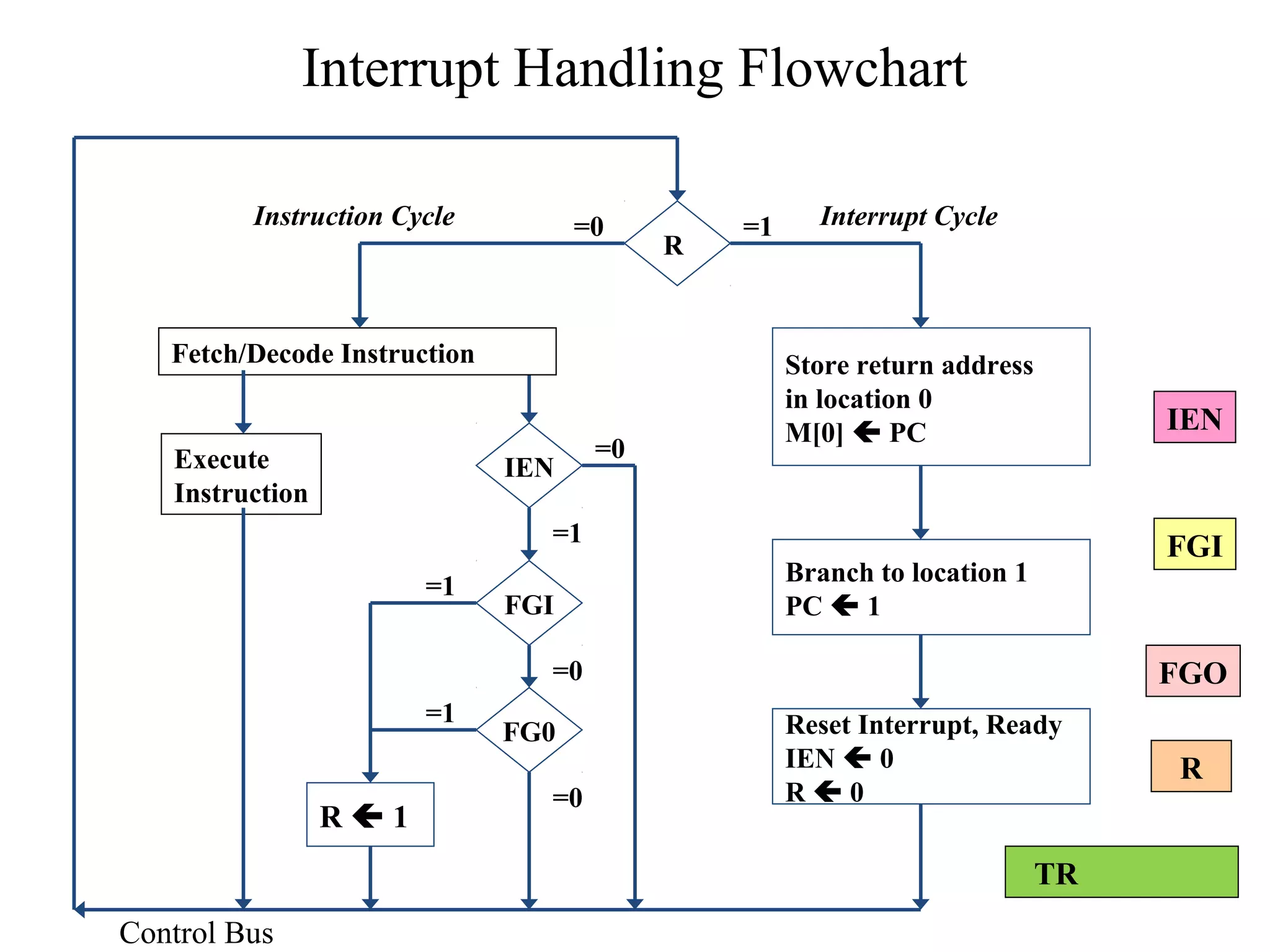 Interrupt Handling Flowchart
R
IEN
FGI
FGO
Store return address
in location 0
M[0]  PC
Branch to location 1
PC  1
Reset Interrupt, Ready
IEN  0
R  0
=1 Interrupt Cycle
R  1
=1
=1
IEN
FGI
FG0
Control Bus
=1
=0
=0
=0
Fetch/Decode Instruction
Execute
Instruction
R
=0Instruction Cycle
TR
 