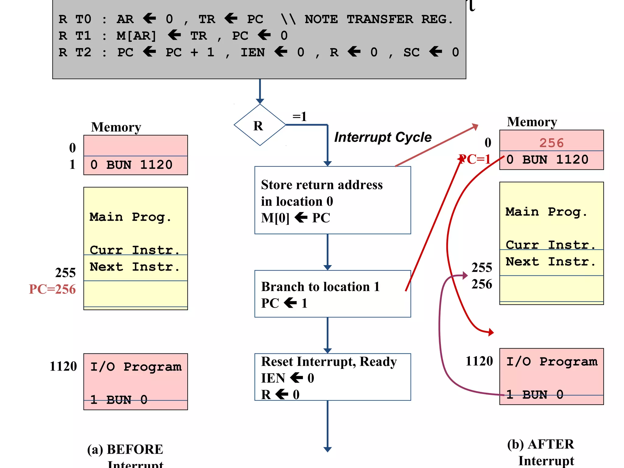 Interrupt Handling Flowchart
Store return address
in location 0
M[0]  PC
Branch to location 1
PC  1
Reset Interrupt, Ready
IEN  0
R  0
=1
Interrupt Cycle
R
Main Prog.
Curr Instr.
Next Instr.
0 BUN 1120
I/O Program
1 BUN 0
255
PC=256
0
1
1120
Memory
(a) BEFORE
Main Prog.
Curr Instr.
Next Instr.
256
0 BUN 1120
I/O Program
1 BUN 0
255
256
0
PC=1
1120
Memory
(b) AFTER
Interrupt
R T0 : AR  0 , TR  PC  NOTE TRANSFER REG.
R T1 : M[AR]  TR , PC  0
R T2 : PC  PC + 1 , IEN  0 , R  0 , SC  0
 