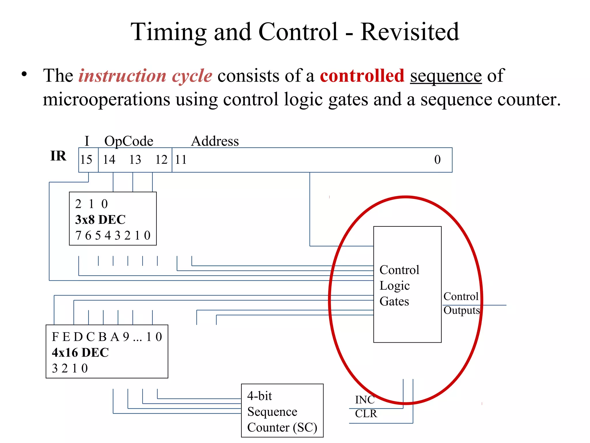 Timing and Control - Revisited
• The instruction cycle consists of a controlled sequence of
microoperations using control logic gates and a sequence counter.
I OpCode Address
15 14 13 12 11 0IR
2 1 0
3x8 DEC
7 6 5 4 3 2 1 0
F E D C B A 9 ... 1 0
4x16 DEC
3 2 1 0
4-bit
Sequence
Counter (SC)
INC
CLR
Control
Logic
Gates Control
Outputs
 