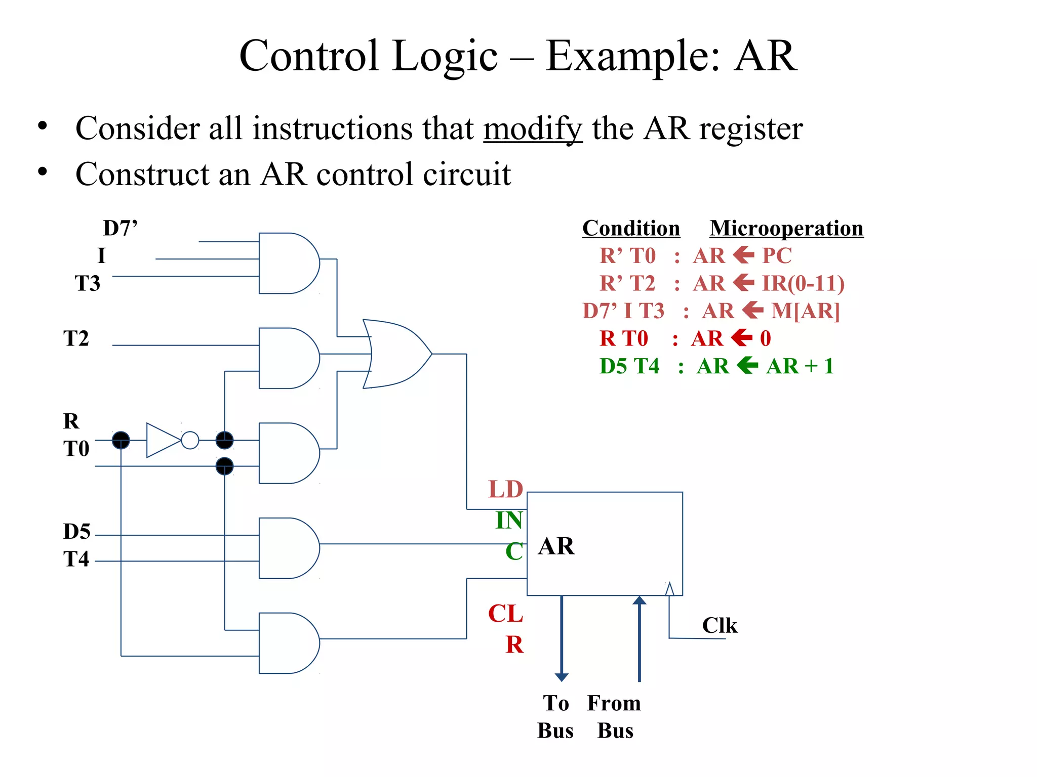 Control Logic – Example: AR
• Consider all instructions that modify the AR register
• Construct an AR control circuit
Condition Microoperation
R’ T0 : AR  PC
R’ T2 : AR  IR(0-11)
D7’ I T3 : AR  M[AR]
R T0 : AR  0
D5 T4 : AR  AR + 1
AR
To From
Bus Bus
Clk
D7’
I
T3
T2
R
T0
D5
T4
LD
IN
C
CL
R
 