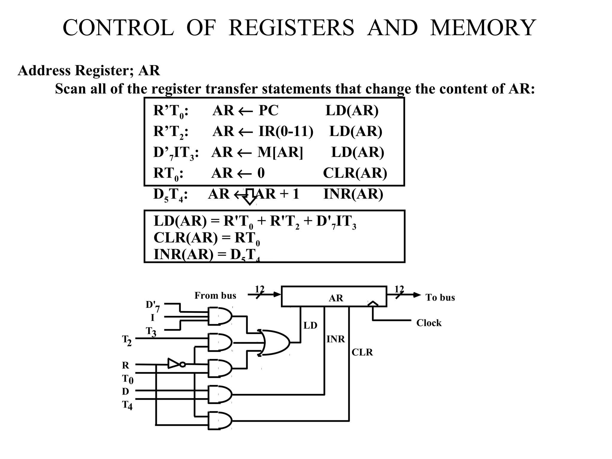 CONTROL OF REGISTERS AND MEMORY
Scan all of the register transfer statements that change the content of AR:
LD(AR) = R'T0 + R'T2 + D'7IT3
CLR(AR) = RT0
INR(AR) = D5T4
Address Register; AR
R’T0: AR ← PC LD(AR)
R’T2: AR ← IR(0-11) LD(AR)
D’7IT3: AR ← M[AR] LD(AR)
RT0: AR ← 0 CLR(AR)
D5T4: AR ← AR + 1 INR(AR)
AR
LD
INR
CLR
Clock
To bus
12
From bus
12
D'
I
T
T
R
T
D
T
7
3
2
0
4
 