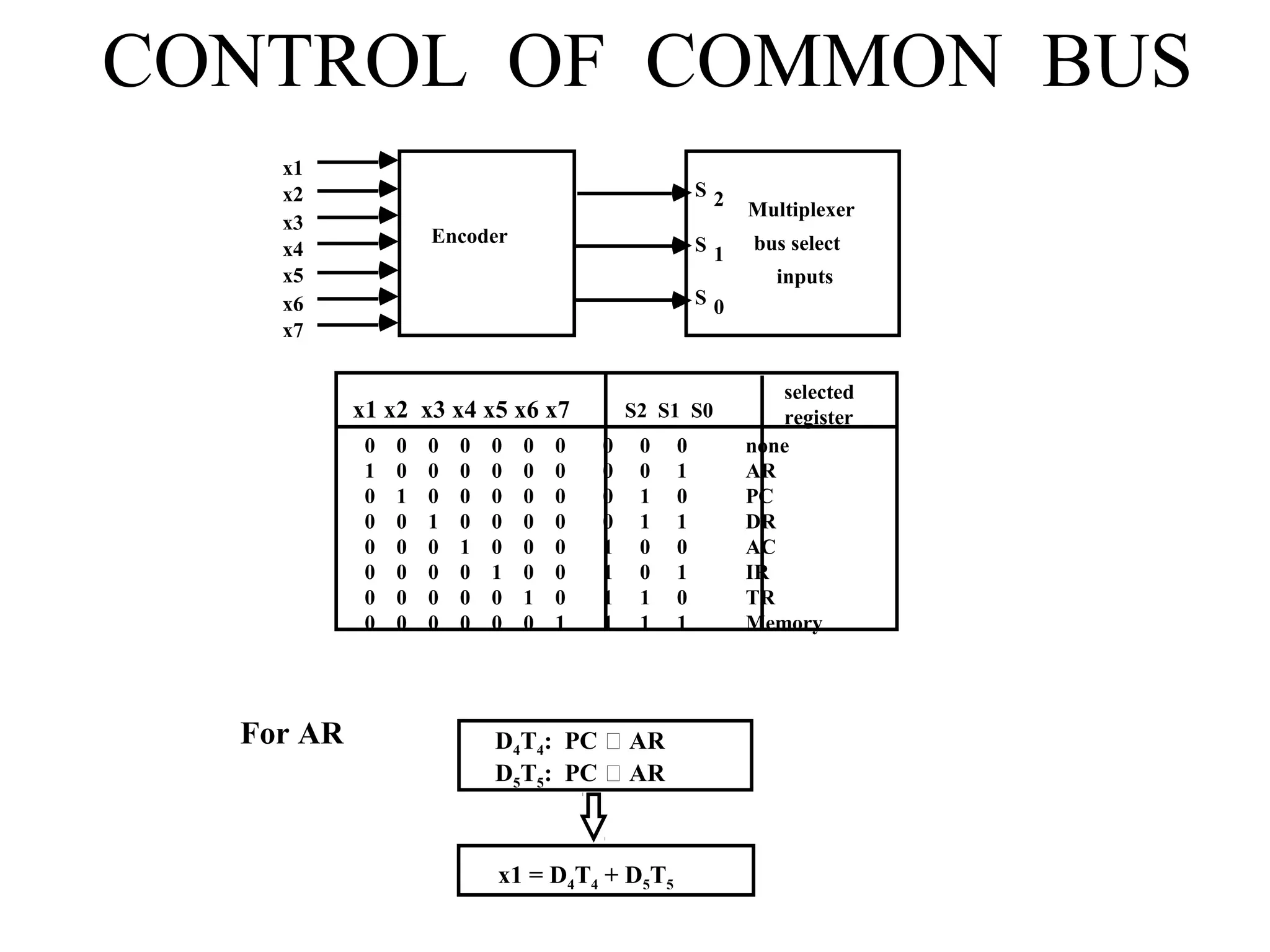 CONTROL OF COMMON BUS
For AR D4T4: PC  AR
D5T5: PC  AR
x1 = D4T4 + D5T5
x1
x2
x3
x4
x5
x6
x7
Encoder
S 2
S 1
S 0
Multiplexer
bus select
inputs
x1 x2 x3 x4 x5 x6 x7 S2 S1 S0
selected
register
0 0 0 0 0 0 0 0 0 0 none
1 0 0 0 0 0 0 0 0 1 AR
0 1 0 0 0 0 0 0 1 0 PC
0 0 1 0 0 0 0 0 1 1 DR
0 0 0 1 0 0 0 1 0 0 AC
0 0 0 0 1 0 0 1 0 1 IR
0 0 0 0 0 1 0 1 1 0 TR
0 0 0 0 0 0 1 1 1 1 Memory
 