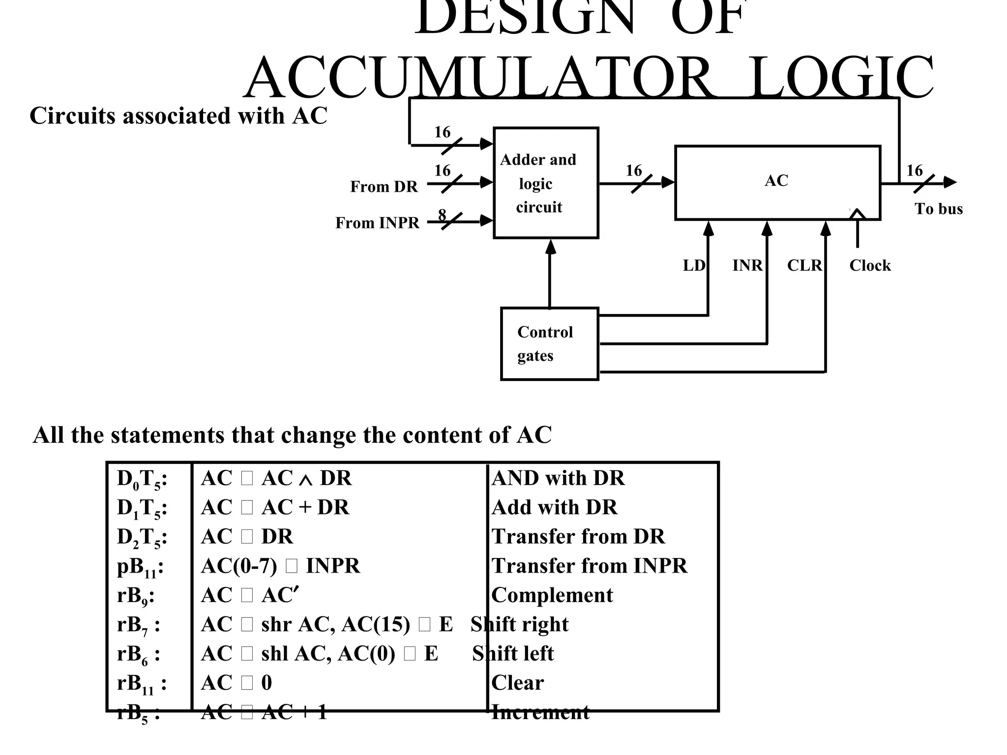 DESIGN OF
ACCUMULATOR LOGICCircuits associated with AC
All the statements that change the content of AC
16
16
8
Adder and
logic
circuit
16
ACFrom DR
From INPR
Control
gates
LD INR CLR
16
To bus
Clock
D0T5: AC  AC ∧ DR AND with DR
D1T5: AC  AC + DR Add with DR
D2T5: AC  DR Transfer from DR
pB11: AC(0-7)  INPR Transfer from INPR
rB9: AC  AC′ Complement
rB7 : AC  shr AC, AC(15)  E Shift right
rB6 : AC  shl AC, AC(0)  E Shift left
rB11 : AC  0 Clear
rB5 : AC  AC + 1 Increment
 