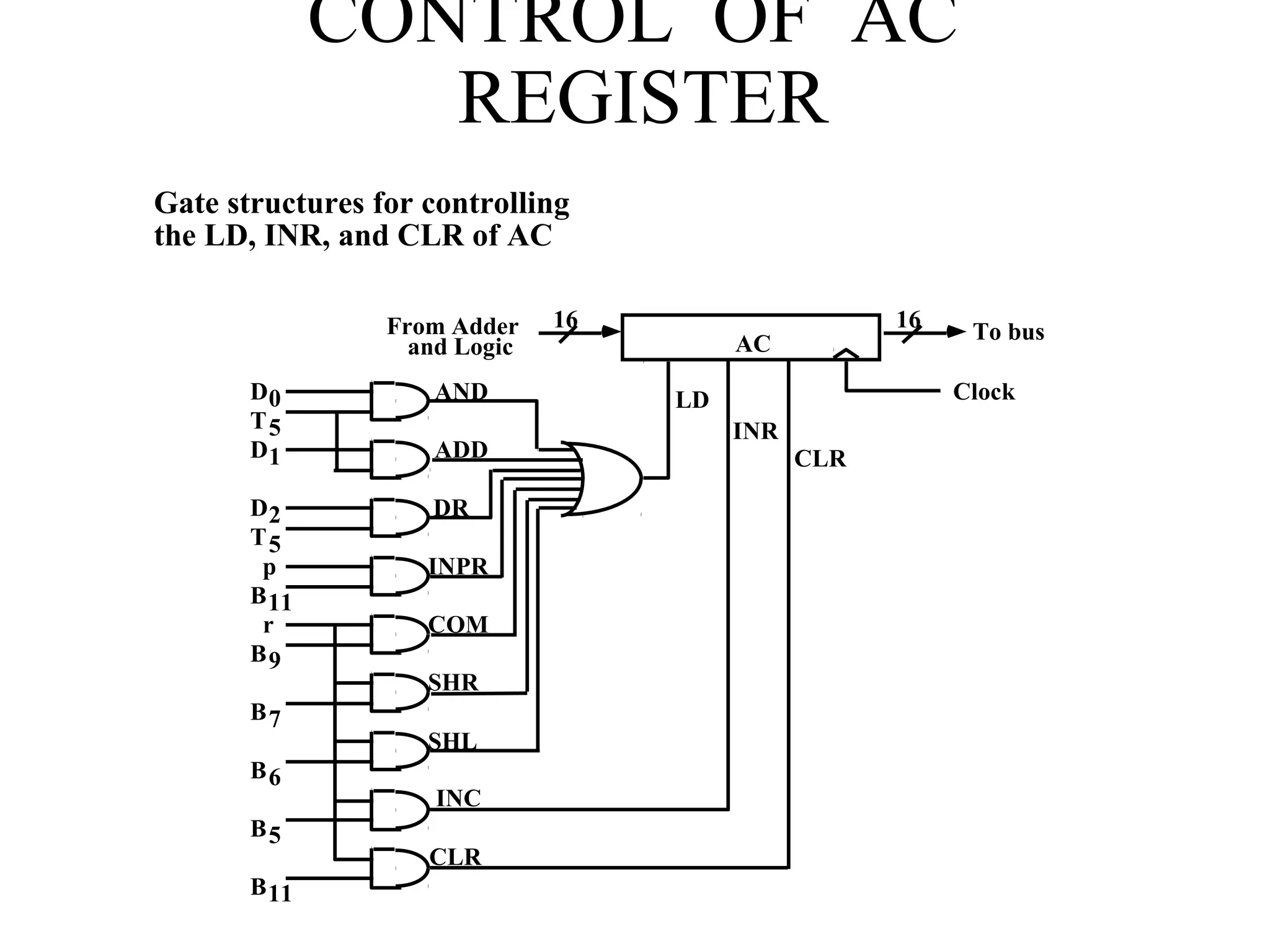 CONTROL OF AC
REGISTER
Gate structures for controlling
the LD, INR, and CLR of AC
AC
LD
INR
CLR
Clock
To bus16From Adder
and Logic
16
AND
ADD
DR
INPR
COM
SHR
SHL
INC
CLR
D0
D1
D2
B11
B9
B7
B6
B5
B11
r
p
T5
T5
 