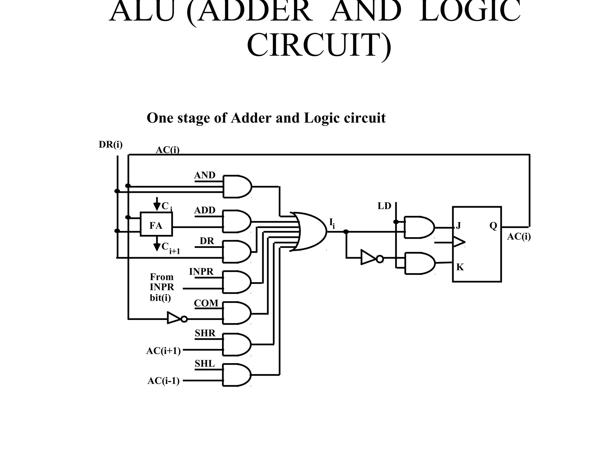 ALU (ADDER AND LOGIC
CIRCUIT)
One stage of Adder and Logic circuit
AND
ADD
DR
INPR
COM
SHR
SHL
J
K
Q
AC(i)
LD
FA
C
C
From
INPR
bit(i)
DR(i)
AC(i)
AC(i+1)
AC(i-1)
i
i
i+1
I
 