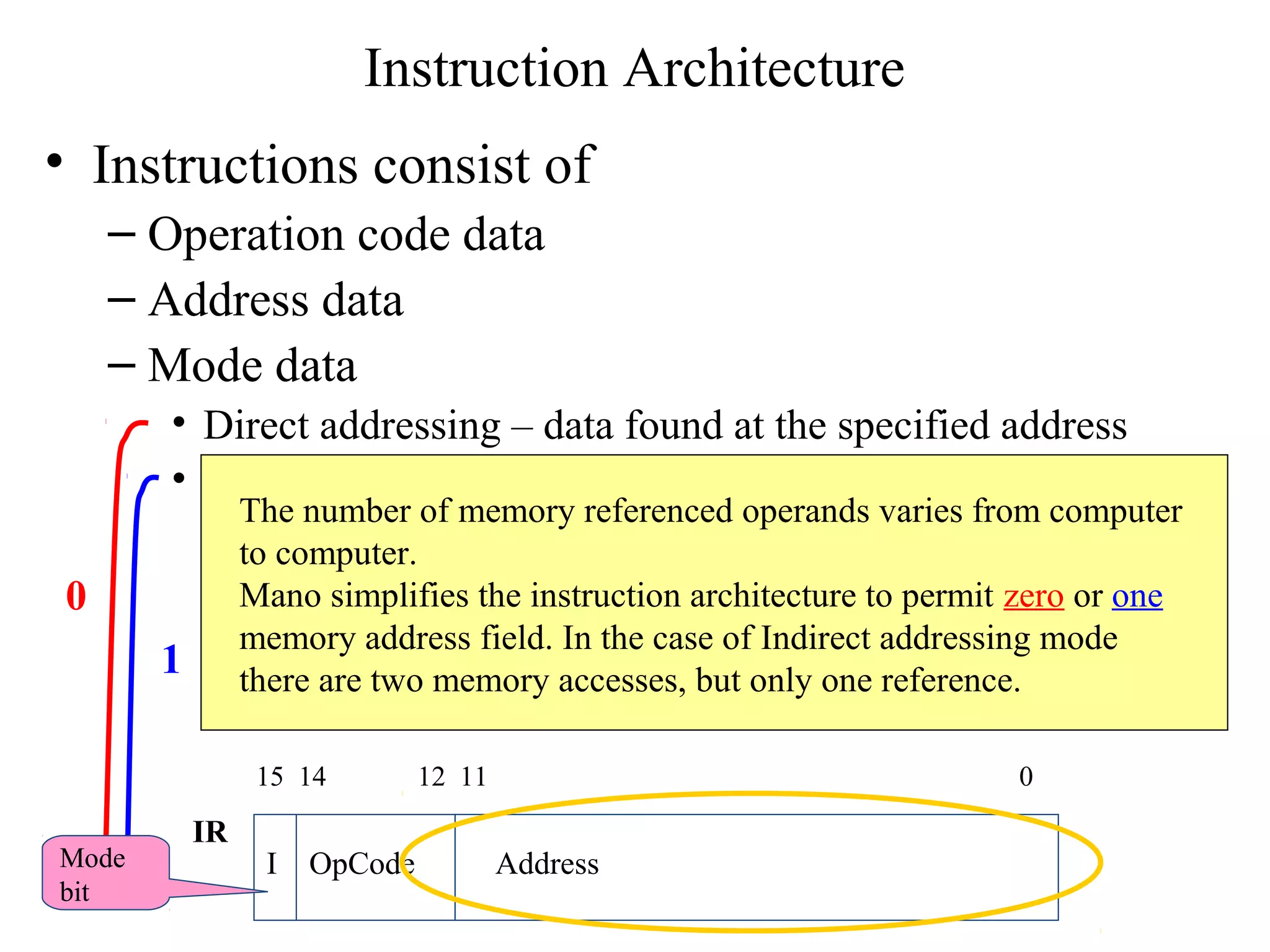 Instruction Architecture
• Instructions consist of
– Operation code data
– Address data
– Mode data
• Direct addressing – data found at the specified address
• Indirect addressing – data found at the address found at the
specified address (pointer concept)
I OpCode Address
15 14 12 11 0
IR
0
Mode
bit
1
The number of memory referenced operands varies from computer
to computer.
Mano simplifies the instruction architecture to permit zero or one
memory address field. In the case of Indirect addressing mode
there are two memory accesses, but only one reference.
 