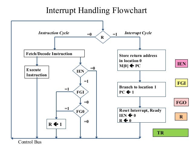 flowchart interrupt mca i coa overview of register transfer micro operations flowchart interrupt mca i coa overview of register transfer micro operations