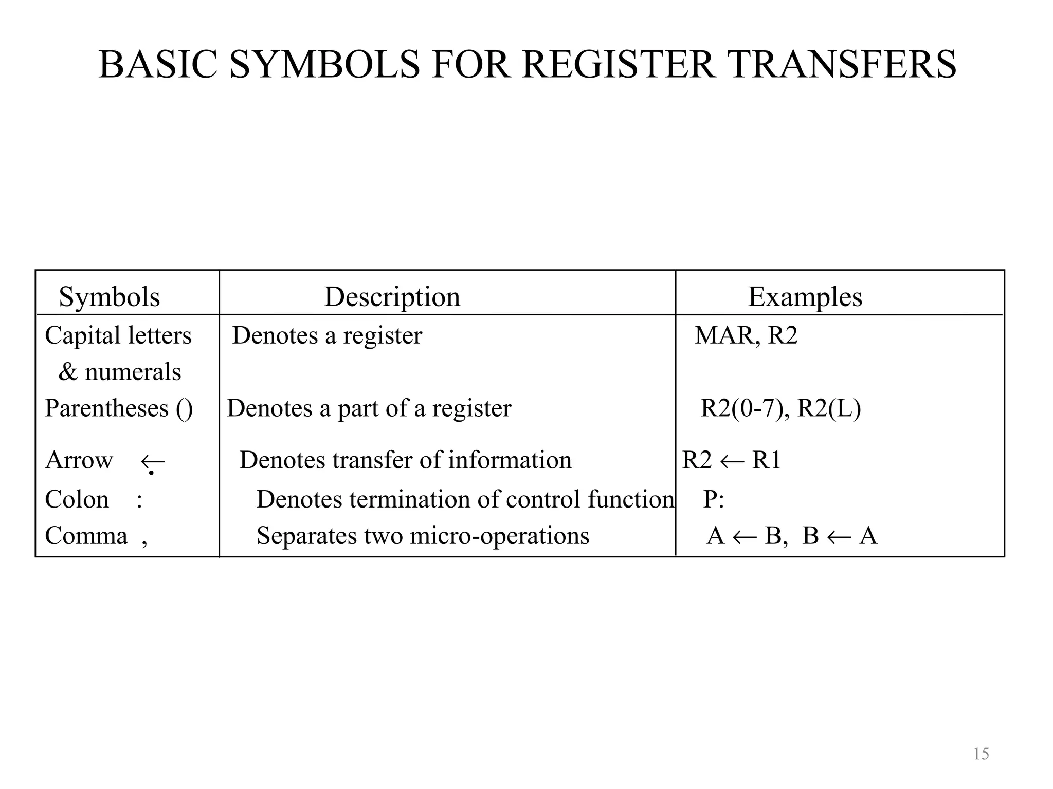 BASIC SYMBOLS FOR REGISTER TRANSFERS
Capital letters Denotes a register MAR, R2
& numerals
Parentheses () Denotes a part of a register R2(0-7), R2(L)
Arrow ← Denotes transfer of information R2 ← R1
Colon : Denotes termination of control function P:
Comma , Separates two micro-operations A ← B, B ← A
Symbols Description Examples
15
 