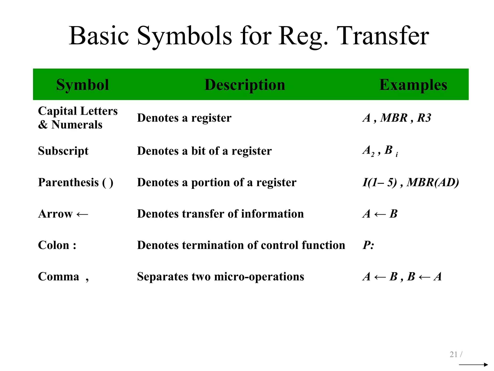 Basic Symbols for Reg. Transfer
21 /
Symbol Description Examples
Capital Letters
& Numerals
Denotes a register A , MBR , R3
Subscript Denotes a bit of a register A2 , B i
Parenthesis ( ) Denotes a portion of a register I(1– 5) , MBR(AD)
Arrow ← Denotes transfer of information A ← B
Colon : Denotes termination of control function P:
Comma , Separates two micro-operations A ← B , B ← A
 