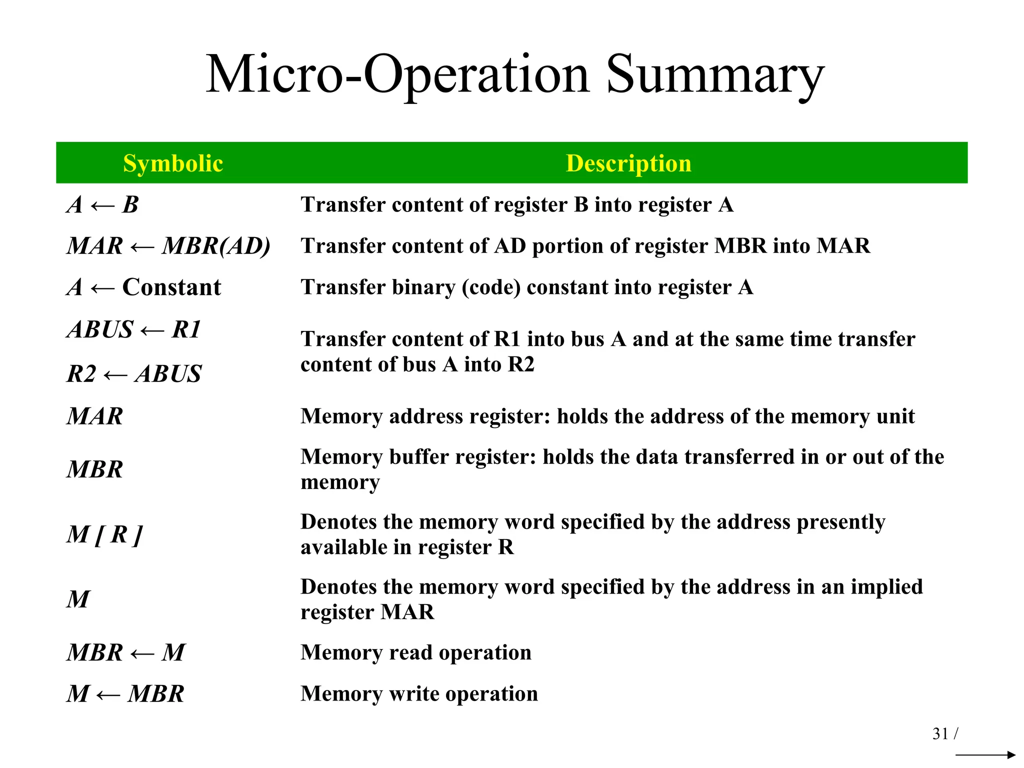 Micro-Operation Summary
31 /
Symbolic Description
A ← B Transfer content of register B into register A
MAR ← MBR(AD) Transfer content of AD portion of register MBR into MAR
A ← Constant Transfer binary (code) constant into register A
ABUS ← R1
R2 ← ABUS
Transfer content of R1 into bus A and at the same time transfer
content of bus A into R2
MAR Memory address register: holds the address of the memory unit
MBR
Memory buffer register: holds the data transferred in or out of the
memory
M [ R ]
Denotes the memory word specified by the address presently
available in register R
M
Denotes the memory word specified by the address in an implied
register MAR
MBR ← M Memory read operation
M ← MBR Memory write operation
 