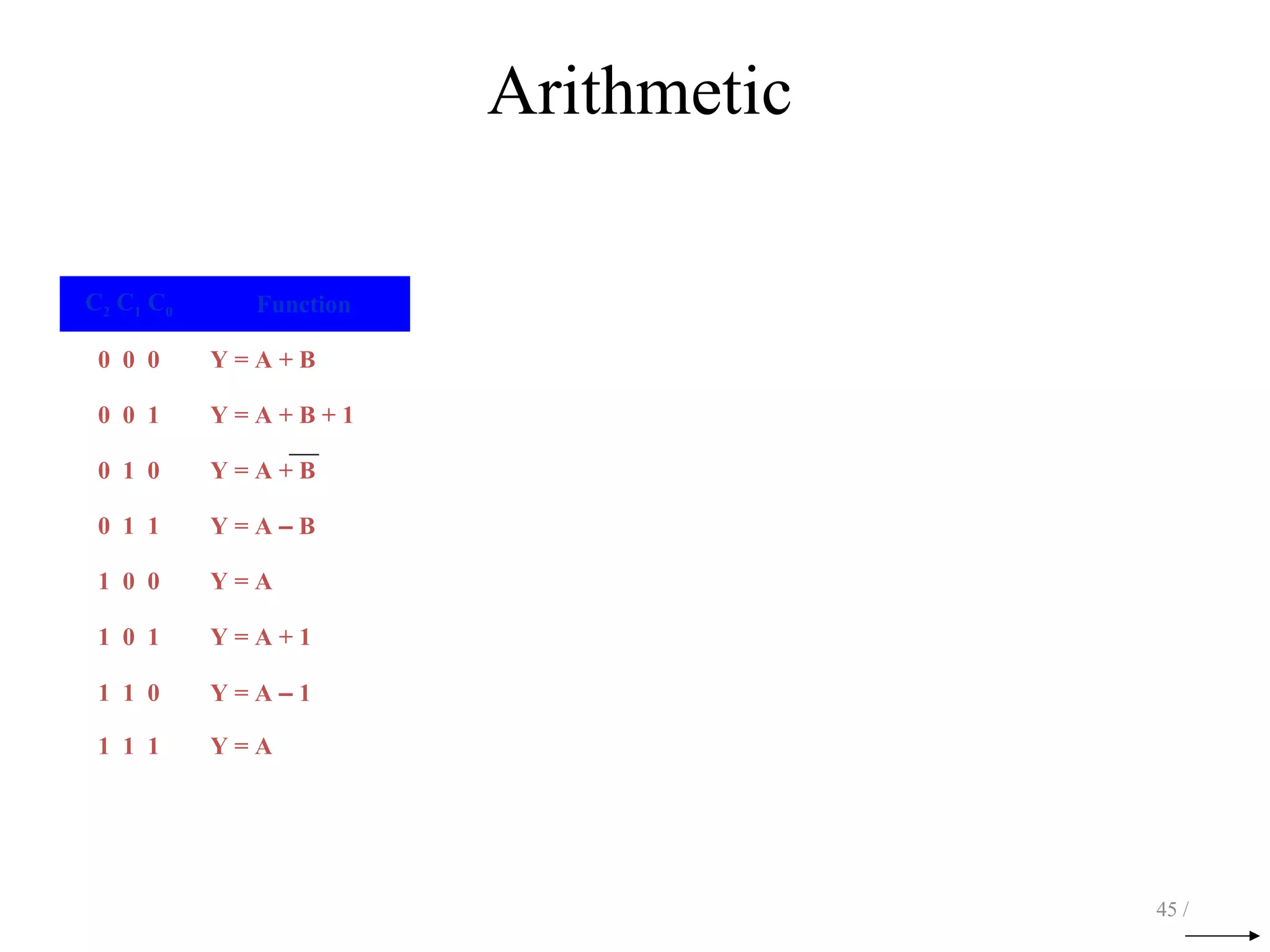 Arithmetic
45 /
C2 C1 C0 Function
0 0 0 Y = A + B
0 0 1 Y = A + B + 1
0 1 0 Y = A + B
0 1 1 Y = A – B
1 0 0 Y = A
1 0 1 Y = A + 1
1 1 0 Y = A – 1
1 1 1 Y = A
 