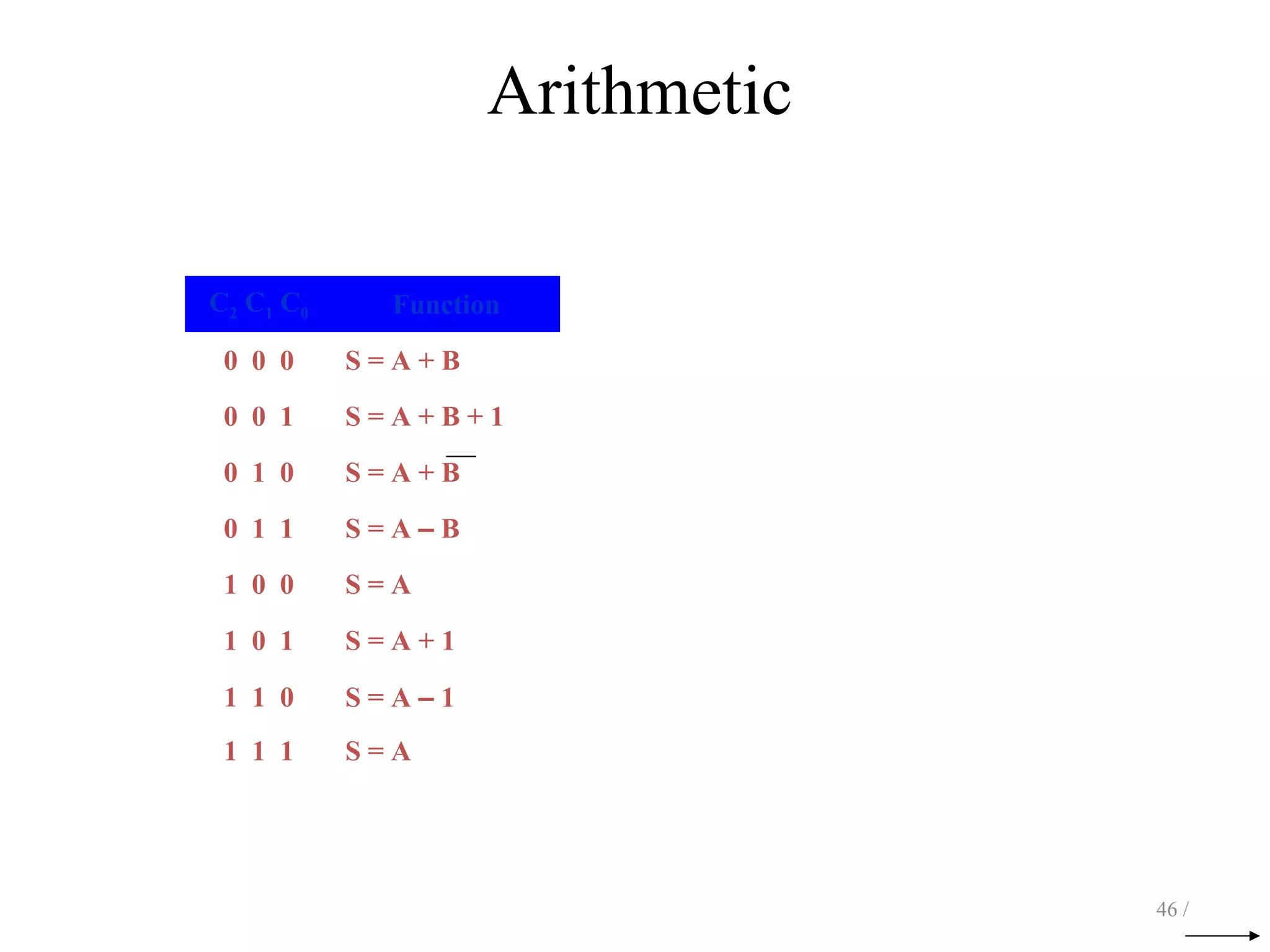 Arithmetic
46 /
C2 C1 C0 Function
0 0 0 S = A + B
0 0 1 S = A + B + 1
0 1 0 S = A + B
0 1 1 S = A – B
1 0 0 S = A
1 0 1 S = A + 1
1 1 0 S = A – 1
1 1 1 S = A
 