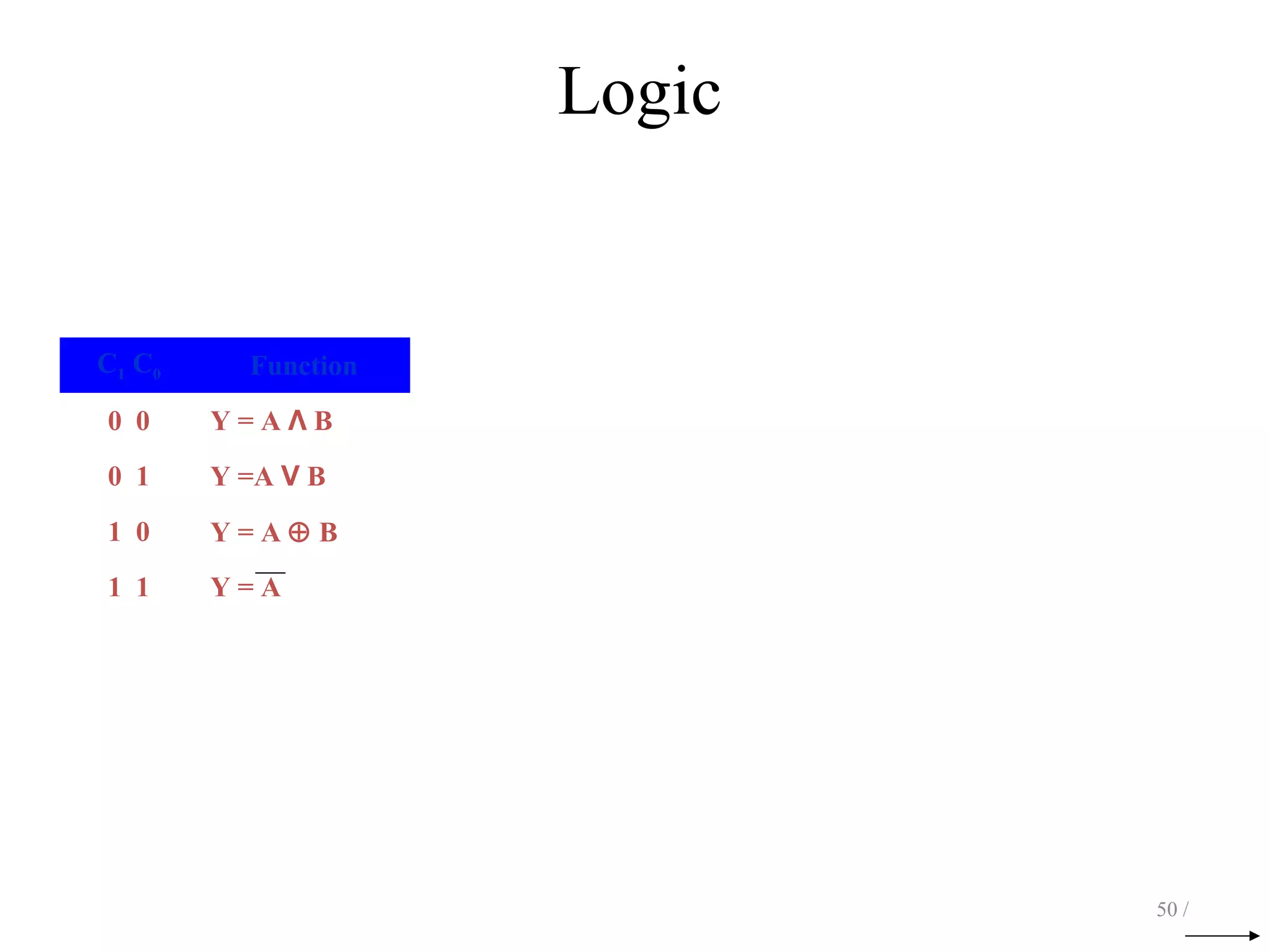 Logic
50 /
C1 C0 Function
0 0 Y = A Λ B
0 1 Y =A V B
1 0 Y = A ⊕ B
1 1 Y = A
 