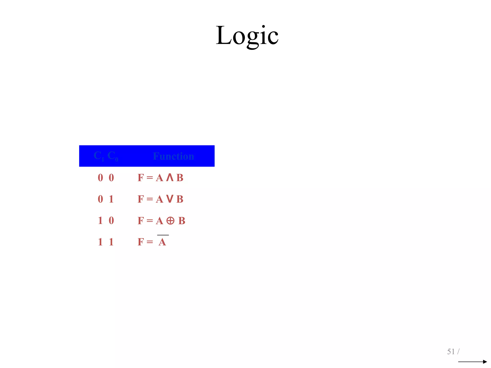 Logic
51 /
C1 C0 Function
0 0 F = A Λ B
0 1 F = A V B
1 0 F = A ⊕ B
1 1 F = A
 