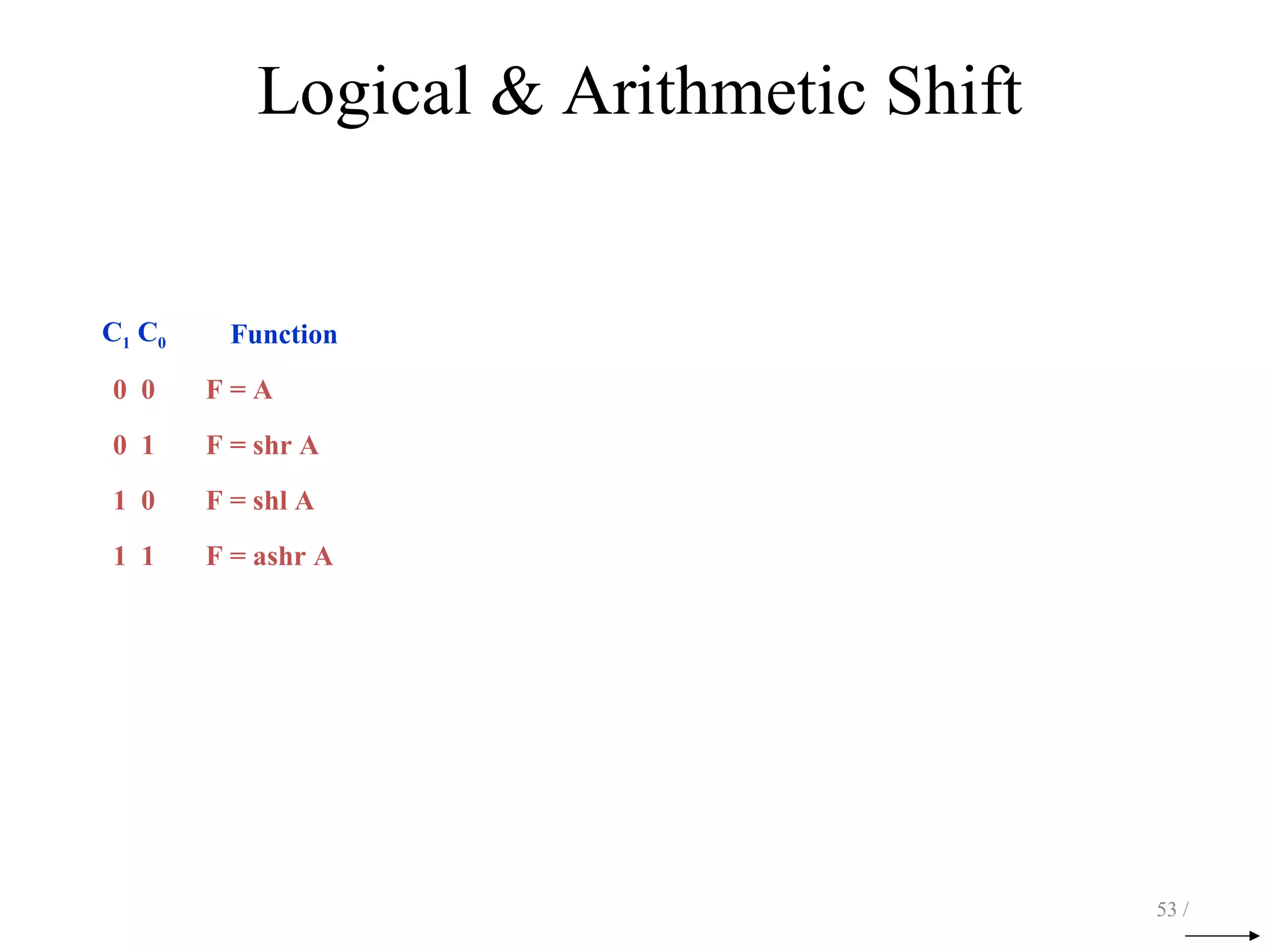 Logical & Arithmetic Shift
53 /
C1 C0 Function
0 0 F = A
0 1 F = shr A
1 0 F = shl A
1 1 F = ashr A
 