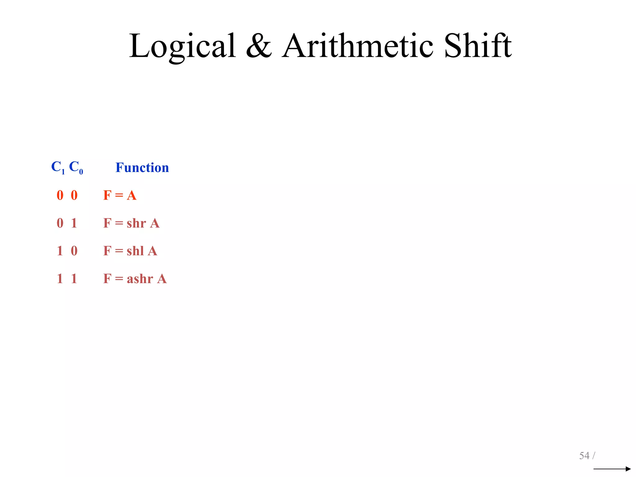 Logical & Arithmetic Shift
54 /
C1 C0 Function
0 0 F = A
0 1 F = shr A
1 0 F = shl A
1 1 F = ashr A
 