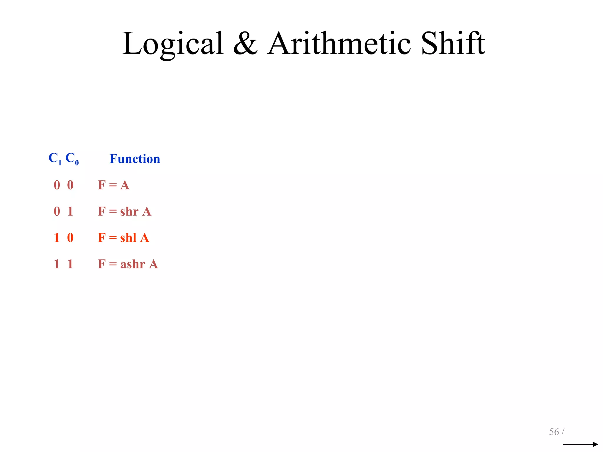 Logical & Arithmetic Shift
56 /
C1 C0 Function
0 0 F = A
0 1 F = shr A
1 0 F = shl A
1 1 F = ashr A
 