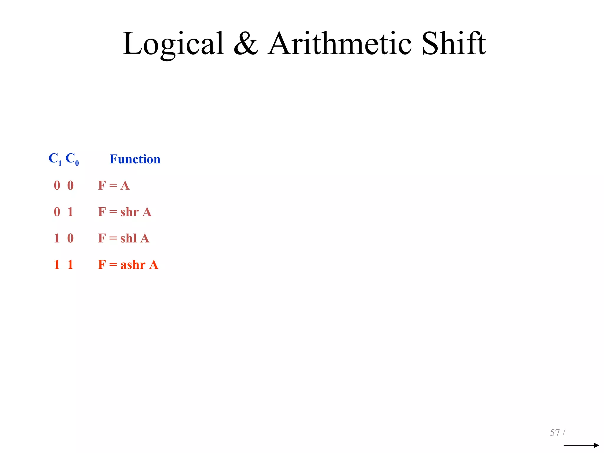 Logical & Arithmetic Shift
57 /
C1 C0 Function
0 0 F = A
0 1 F = shr A
1 0 F = shl A
1 1 F = ashr A
 