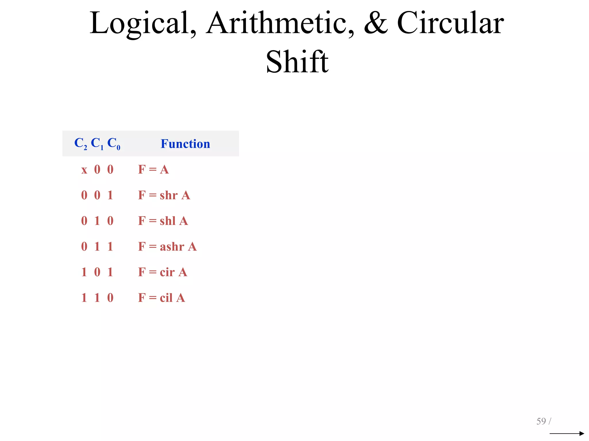 Logical, Arithmetic, & Circular
Shift
59 /
C2 C1 C0 Function
x 0 0 F = A
0 0 1 F = shr A
0 1 0 F = shl A
0 1 1 F = ashr A
1 0 1 F = cir A
1 1 0 F = cil A
 
