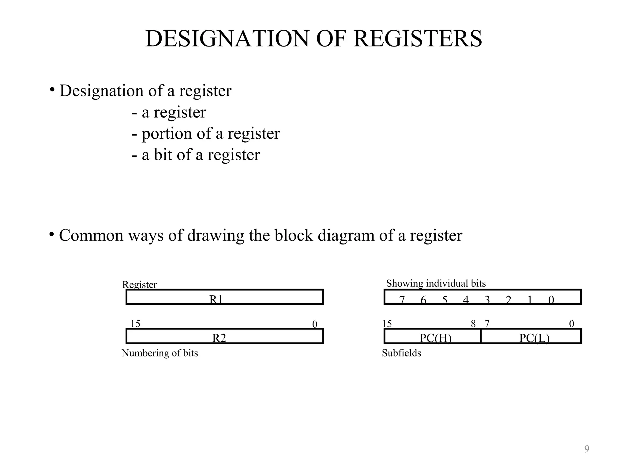 DESIGNATION OF REGISTERS
R1
Register
Numbering of bits
Showing individual bits
Subfields
PC(H) PC(L)
15 8 7 0
- a register
- portion of a register
- a bit of a register
• Common ways of drawing the block diagram of a register
7 6 5 4 3 2 1 0
R2
15 0
• Designation of a register
9
 
