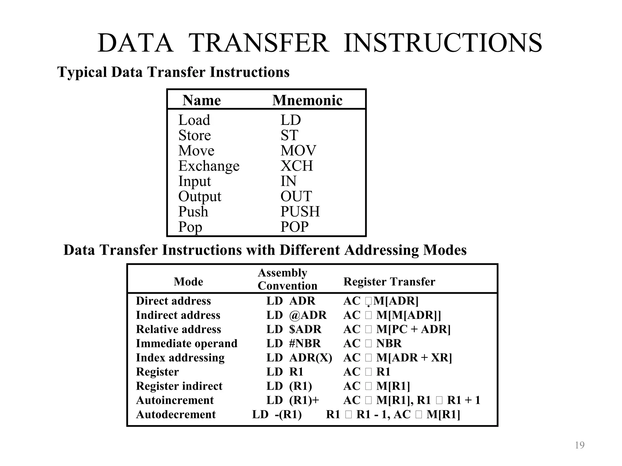 DATA TRANSFER INSTRUCTIONS
19
Load LD
Store ST
Move MOV
Exchange XCH
Input IN
Output OUT
Push PUSH
Pop POP
Name Mnemonic
Typical Data Transfer Instructions
Direct address LD ADR AC M[ADR]
Indirect address LD @ADR AC  M[M[ADR]]
Relative address LD $ADR AC  M[PC + ADR]
Immediate operand LD #NBR AC  NBR
Index addressing LD ADR(X) AC  M[ADR + XR]
Register LD R1 AC  R1
Register indirect LD (R1) AC  M[R1]
Autoincrement LD (R1)+ AC  M[R1], R1  R1 + 1
Autodecrement LD -(R1) R1  R1 - 1, AC  M[R1]
Mode
Assembly
Convention Register Transfer
Data Transfer Instructions with Different Addressing Modes
 
