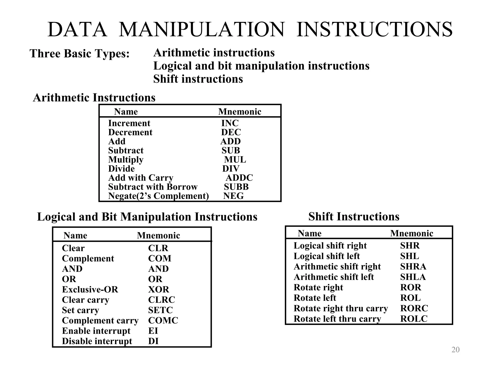DATA MANIPULATION INSTRUCTIONS
20
Three Basic Types: Arithmetic instructions
Logical and bit manipulation instructions
Shift instructions
Arithmetic Instructions
Name Mnemonic
Clear CLR
Complement COM
AND AND
OR OR
Exclusive-OR XOR
Clear carry CLRC
Set carry SETC
Complement carry COMC
Enable interrupt EI
Disable interrupt DI
Name Mnemonic
Logical shift right SHR
Logical shift left SHL
Arithmetic shift right SHRA
Arithmetic shift left SHLA
Rotate right ROR
Rotate left ROL
Rotate right thru carry RORC
Rotate left thru carry ROLC
Name Mnemonic
Logical and Bit Manipulation Instructions Shift Instructions
Increment INC
Decrement DEC
Add ADD
Subtract SUB
Multiply MUL
Divide DIV
Add with Carry ADDC
Subtract with Borrow SUBB
Negate(2’s Complement) NEG
 