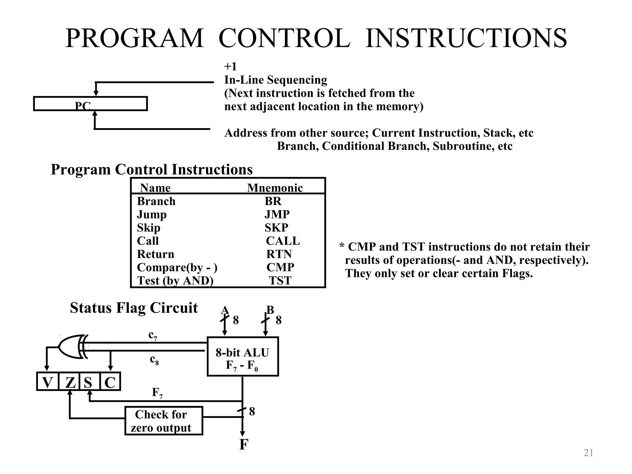 PROGRAM CONTROL INSTRUCTIONS
21
PC
+1
In-Line Sequencing
(Next instruction is fetched from the
next adjacent location in the memory)
Address from other source; Current Instruction, Stack, etc
Branch, Conditional Branch, Subroutine, etc
Program Control Instructions
Name Mnemonic
Branch BR
Jump JMP
Skip SKP
Call CALL
Return RTN
Compare(by - ) CMP
Test (by AND) TST
* CMP and TST instructions do not retain their
results of operations(- and AND, respectively).
They only set or clear certain Flags.
Status Flag Circuit
c7
c8
A B
8 8
8-bit ALU
V Z S C
F7
F7 - F0
8
F
Check for
zero output
 