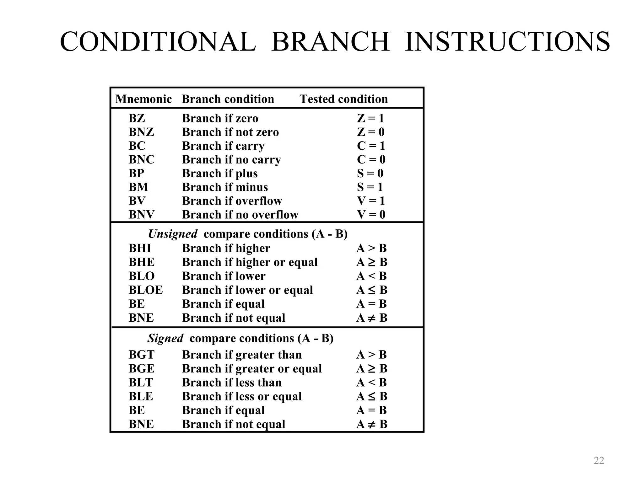 CONDITIONAL BRANCH INSTRUCTIONS
22
BZ Branch if zero Z = 1
BNZ Branch if not zero Z = 0
BC Branch if carry C = 1
BNC Branch if no carry C = 0
BP Branch if plus S = 0
BM Branch if minus S = 1
BV Branch if overflow V = 1
BNV Branch if no overflow V = 0
BHI Branch if higher A > B
BHE Branch if higher or equal A ≥ B
BLO Branch if lower A < B
BLOE Branch if lower or equal A ≤ B
BE Branch if equal A = B
BNE Branch if not equal A ≠ B
BGT Branch if greater than A > B
BGE Branch if greater or equal A ≥ B
BLT Branch if less than A < B
BLE Branch if less or equal A ≤ B
BE Branch if equal A = B
BNE Branch if not equal A ≠ B
Unsigned compare conditions (A - B)
Signed compare conditions (A - B)
Mnemonic Branch condition Tested condition
 