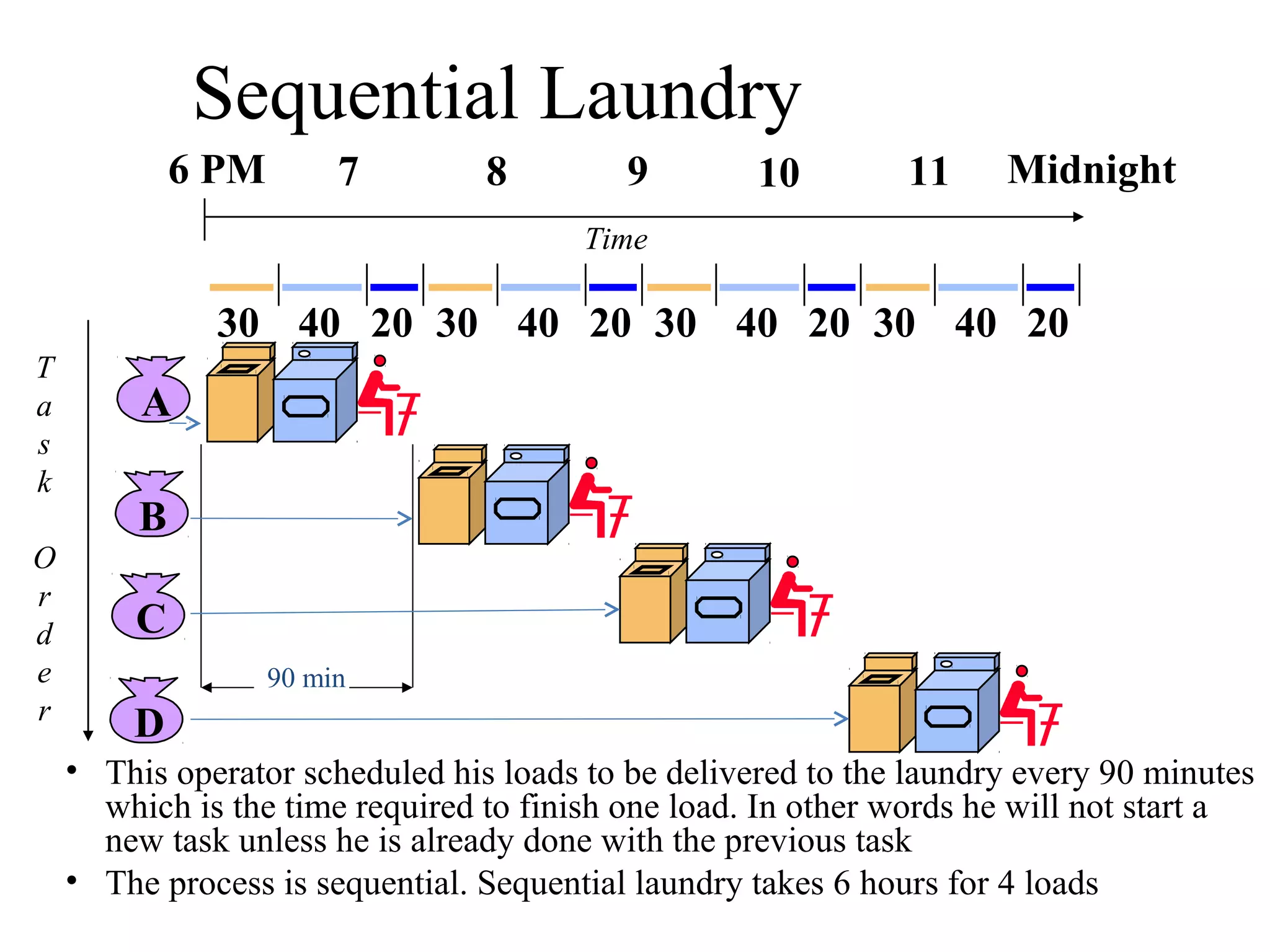 Sequential Laundry
• This operator scheduled his loads to be delivered to the laundry every 90 minutes
which is the time required to finish one load. In other words he will not start a
new task unless he is already done with the previous task
• The process is sequential. Sequential laundry takes 6 hours for 4 loads
A
B
C
D
30 40 20 30 40 20 30 40 20 30 40 20
6 PM 7 8 9 10 11 Midnight
T
a
s
k
O
r
d
e
r
Time
90 min
 