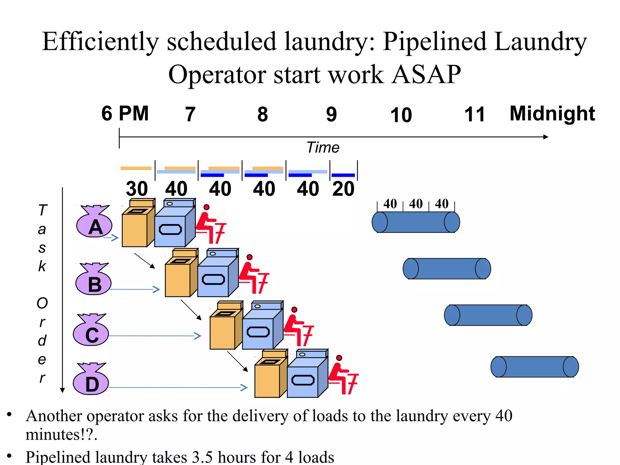 Efficiently scheduled laundry: Pipelined Laundry
Operator start work ASAP
• Another operator asks for the delivery of loads to the laundry every 40
minutes!?.
• Pipelined laundry takes 3.5 hours for 4 loads
A
B
C
D
6 PM 7 8 9 10 11 Midnight
T
a
s
k
O
r
d
e
r
Time
30 40 40 40 40 20
40 40 40
 