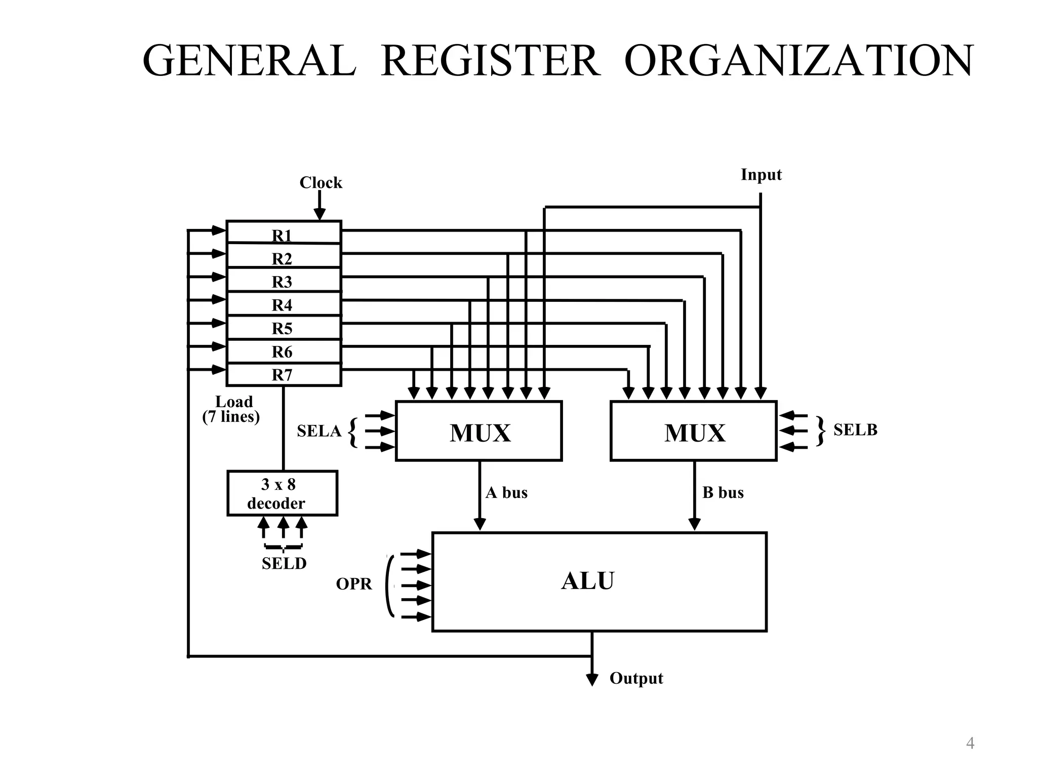 GENERAL REGISTER ORGANIZATION
4
MUXSELA { MUX } SELB
ALUOPR
R1
R2
R3
R4
R5
R6
R7
Input
3 x 8
decoder
SELD
Load
(7 lines)
Output
A bus B bus
Clock
 