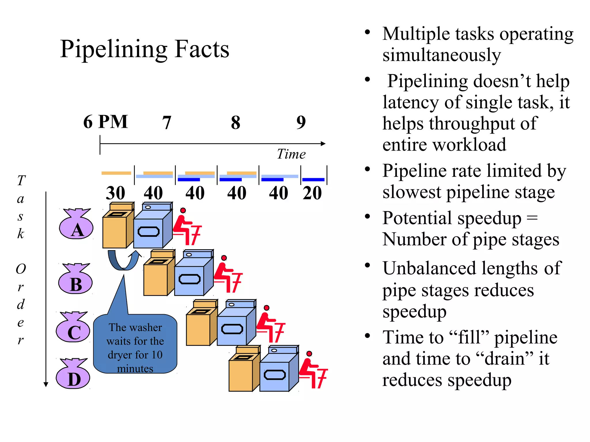 Pipelining Facts
• Multiple tasks operating
simultaneously
• Pipelining doesn’t help
latency of single task, it
helps throughput of
entire workload
• Pipeline rate limited by
slowest pipeline stage
• Potential speedup =
Number of pipe stages
• Unbalanced lengths of
pipe stages reduces
speedup
• Time to “fill” pipeline
and time to “drain” it
reduces speedup
A
B
C
D
6 PM 7 8 9
T
a
s
k
O
r
d
e
r
Time
30 40 40 40 40 20
The washer
waits for the
dryer for 10
minutes
 