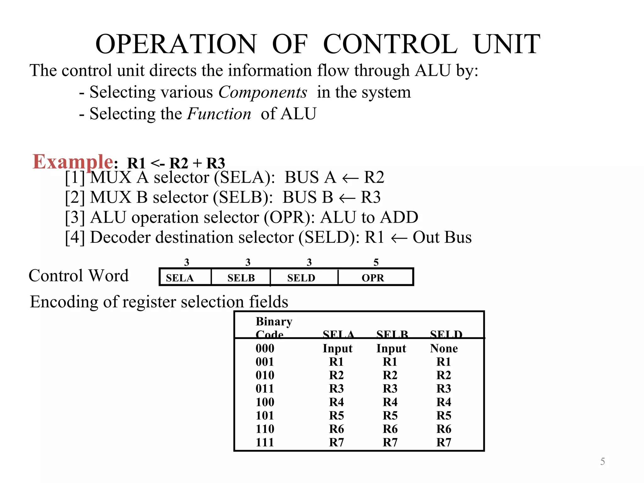 OPERATION OF CONTROL UNIT
5
The control unit directs the information flow through ALU by:
- Selecting various Components in the system
- Selecting the Function of ALU
Example: R1 <- R2 + R3
[1] MUX A selector (SELA): BUS A ← R2
[2] MUX B selector (SELB): BUS B ← R3
[3] ALU operation selector (OPR): ALU to ADD
[4] Decoder destination selector (SELD): R1 ← Out Bus
Control Word
Encoding of register selection fields
Binary
Code SELA SELB SELD
000 Input Input None
001 R1 R1 R1
010 R2 R2 R2
011 R3 R3 R3
100 R4 R4 R4
101 R5 R5 R5
110 R6 R6 R6
111 R7 R7 R7
SELA SELB SELD OPR
3 3 3 5
 