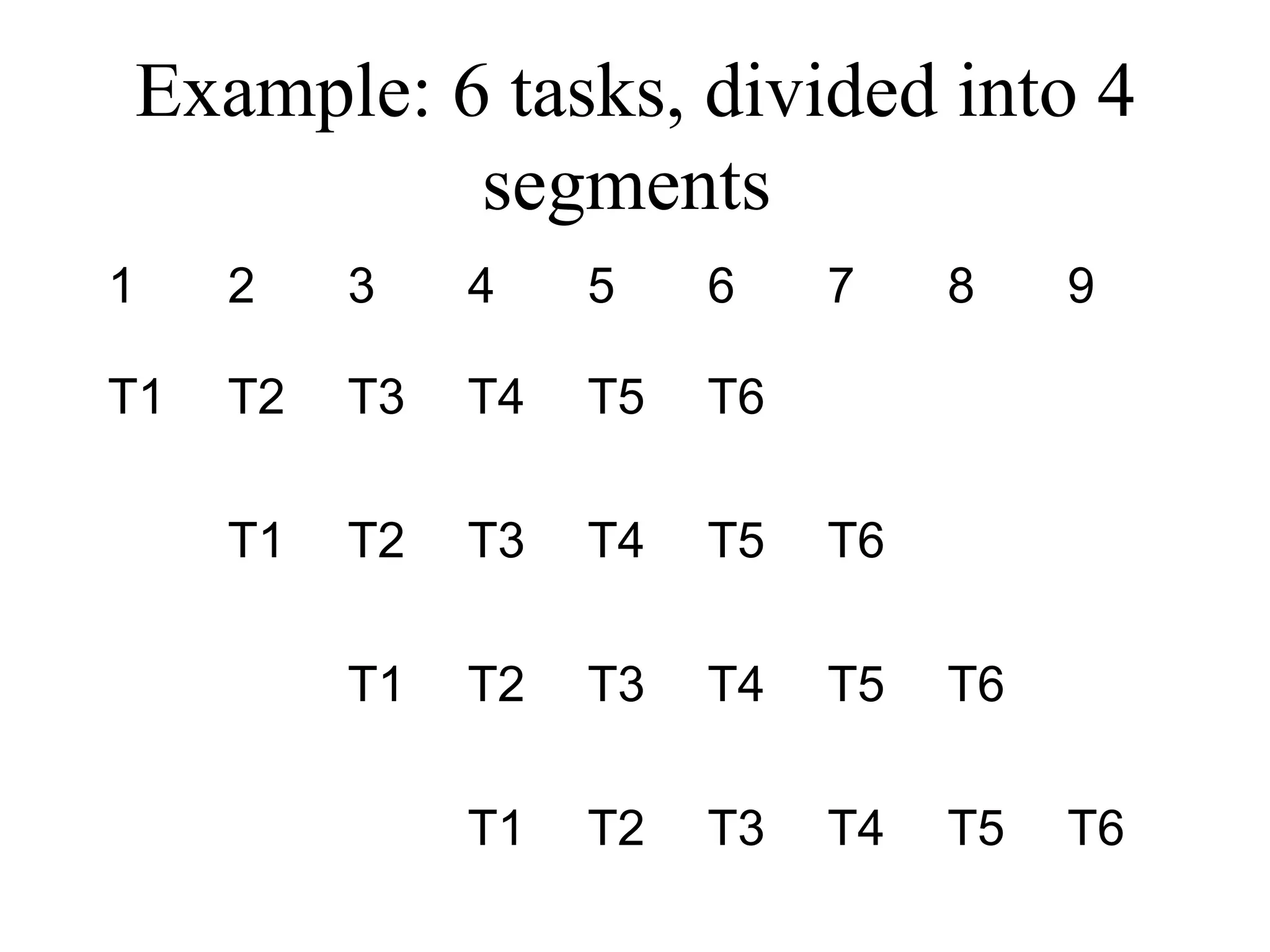 Example: 6 tasks, divided into 4
segments
1 2 3 4 5 6 7 8 9
T1 T2 T3 T4 T5 T6
T1 T2 T3 T4 T5 T6
T1 T2 T3 T4 T5 T6
T1 T2 T3 T4 T5 T6
 