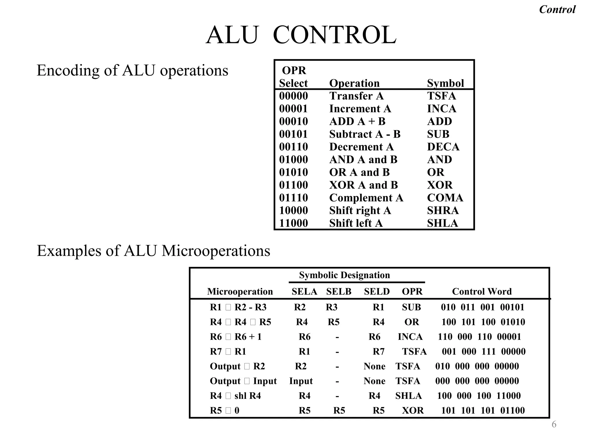ALU CONTROL
6
Encoding of ALU operations OPR
Select Operation Symbol
00000 Transfer A TSFA
00001 Increment A INCA
00010 ADD A + B ADD
00101 Subtract A - B SUB
00110 Decrement A DECA
01000 AND A and B AND
01010 OR A and B OR
01100 XOR A and B XOR
01110 Complement A COMA
10000 Shift right A SHRA
11000 Shift left A SHLA
Examples of ALU Microoperations
Symbolic Designation
Microoperation SELA SELB SELD OPR Control Word
Control
R1  R2 - R3 R2 R3 R1 SUB 010 011 001 00101
R4  R4  R5 R4 R5 R4 OR 100 101 100 01010
R6  R6 + 1 R6 - R6 INCA 110 000 110 00001
R7  R1 R1 - R7 TSFA 001 000 111 00000
Output  R2 R2 - None TSFA 010 000 000 00000
Output  Input Input - None TSFA 000 000 000 00000
R4  shl R4 R4 - R4 SHLA 100 000 100 11000
R5  0 R5 R5 R5 XOR 101 101 101 01100
 