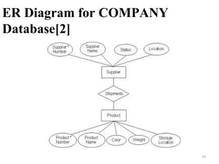 ER Diagram for COMPANY
Database[2]
11
 