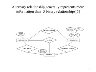A ternary relationship generally represents more
information than 3 binary relationships[6]
22
 