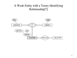 A Weak Entity with a Terary Identifying
Relationship[7]
23
 