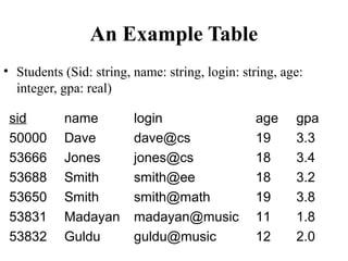 An Example Table
• Students (Sid: string, name: string, login: string, age:
integer, gpa: real)
sid name login age gpa
50000 Dave dave@cs 19 3.3
53666 Jones jones@cs 18 3.4
53688 Smith smith@ee 18 3.2
53650 Smith smith@math 19 3.8
53831 Madayan madayan@music 11 1.8
53832 Guldu guldu@music 12 2.0
 