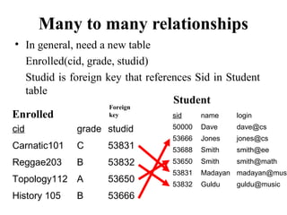 Many to many relationships
• In general, need a new table
Enrolled(cid, grade, studid)
Studid is foreign key that references Sid in Student
table
cid grade studid
Carnatic101 C 53831
Reggae203 B 53832
Topology112 A 53650
History 105 B 53666
sid name login
50000 Dave dave@cs
53666 Jones jones@cs
53688 Smith smith@ee
53650 Smith smith@math
53831 Madayan madayan@musi
53832 Guldu guldu@music
Enrolled
Student
Foreign
key
 