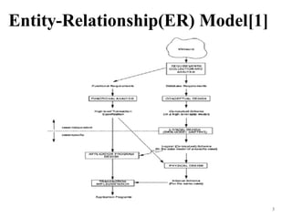 Entity-Relationship(ER) Model[1]
3
 