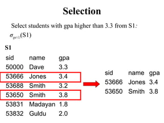 Selection
Select students with gpa higher than 3.3 from S1:
σgpa>3.3(S1)
S1
sid name gpa
50000 Dave 3.3
53666 Jones 3.4
53688 Smith 3.2
53650 Smith 3.8
53831 Madayan 1.8
53832 Guldu 2.0
sid name gpa
53666 Jones 3.4
53650 Smith 3.8
 
