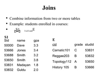 Joins
 Combine information from two or more tables
 Example: students enrolled in courses:
 S1 S1.sid=E.studidE
Sid name gpa
50000 Dave 3.3
53666 Jones 3.4
53688 Smith 3.2
53650 Smith 3.8
53831 Madayan 1.8
53832 Guldu 2.0
cid grade studid
Carnatic101 C 53831
Reggae203 B 53832
Topology112 A 53650
History 105 B 53666
S1
E
 