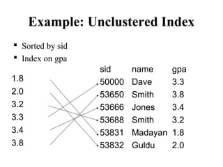 Example: Unclustered Index
 Sorted by sid
 Index on gpa
sid name gpa
50000 Dave 3.3
53650 Smith 3.8
53666 Jones 3.4
53688 Smith 3.2
53831 Madayan 1.8
53832 Guldu 2.0
1.8
2.0
3.2
3.3
3.4
3.8
 
