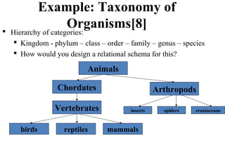 Example: Taxonomy of
Organisms[8] Hierarchy of categories:
 Kingdom - phylum – class – order – family – genus – species
 How would you design a relational schema for this?
Animals
Chordates
Vertebrates
Arthropods
birds
insects spiders crustaceans
reptiles mammals
 